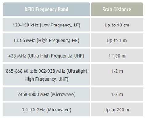 how do you know the frequency of an rfid card|rfid frequency chart.